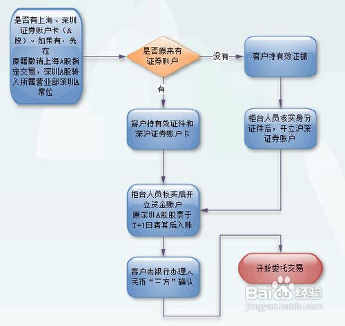 注册股票开户流程，轻松开启投资之旅！